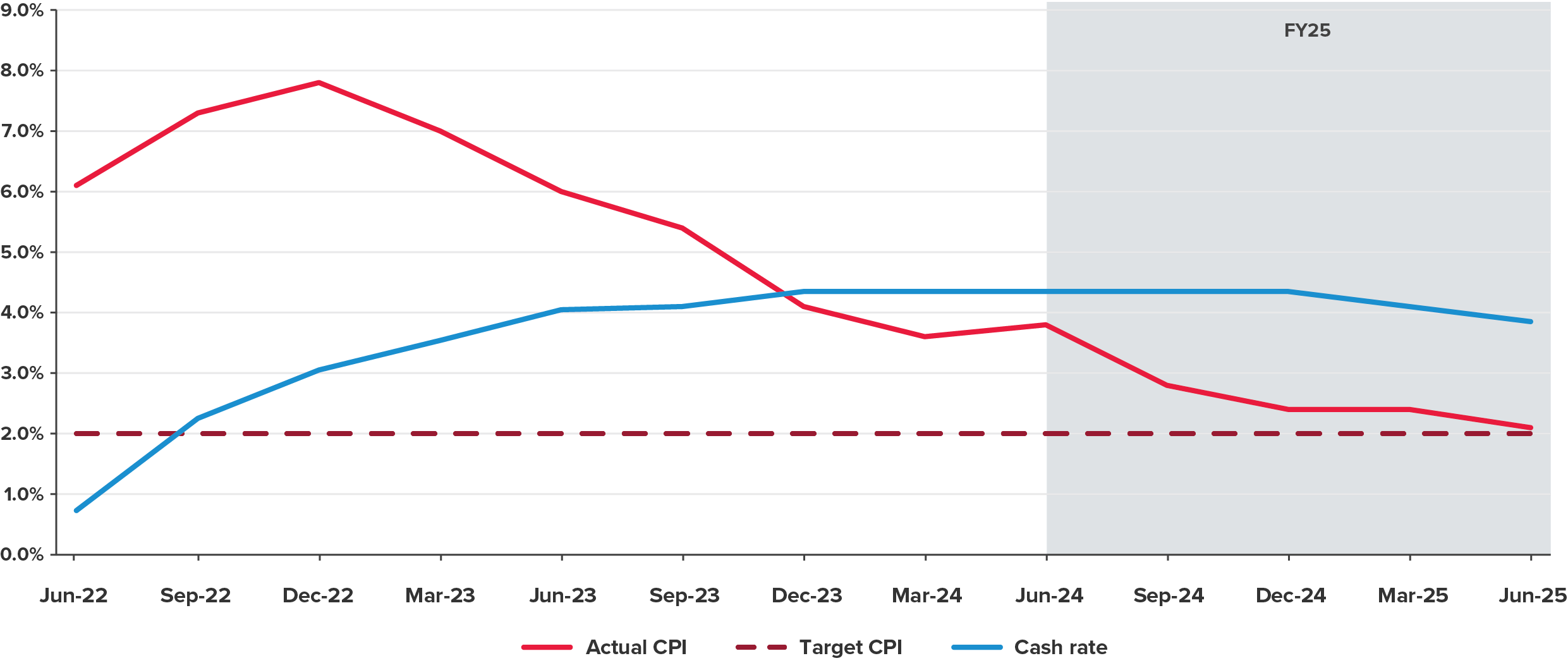 Chart of CPI and Cash rate data