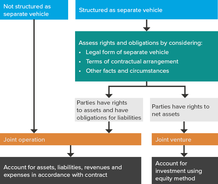 Accounting for joint arrangements