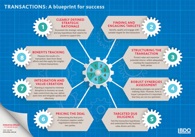 Transcations blueprint