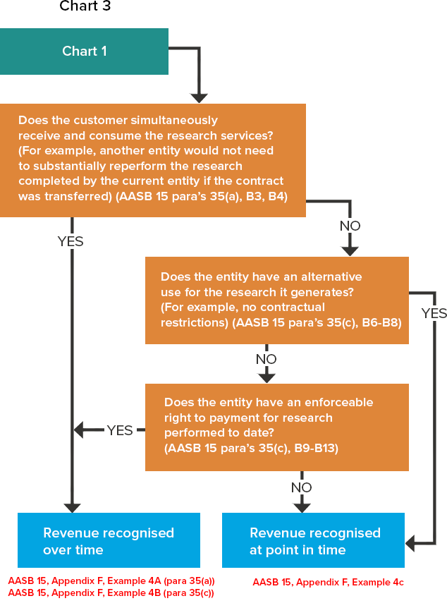 AASB 15 example chart 3