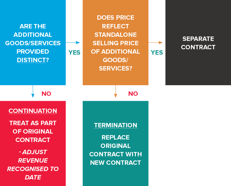 Determining how to account for a modification of a contract
