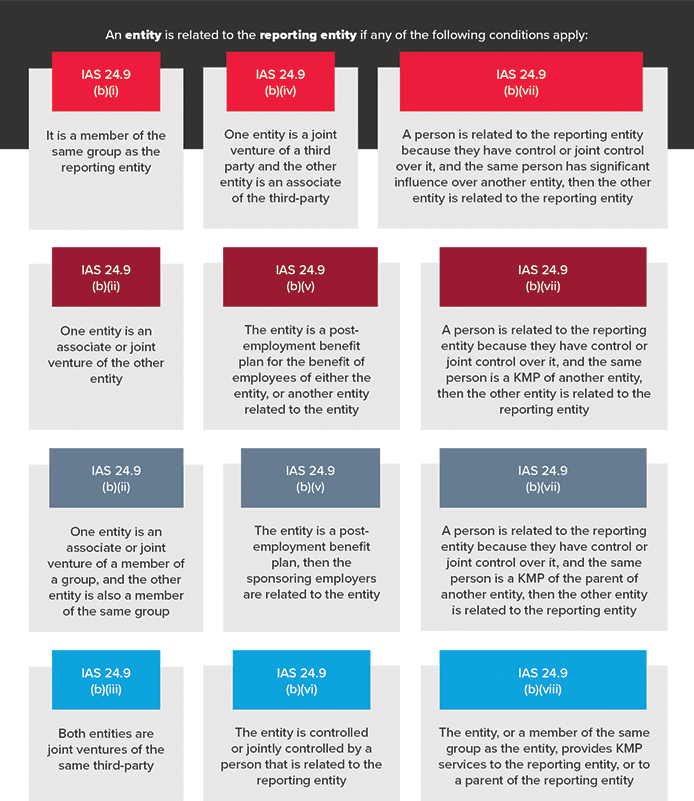 Related entities IAS 24