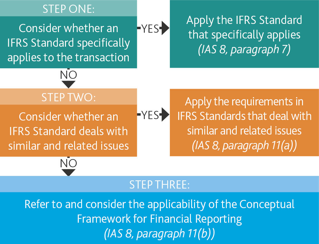 Guide to Selecting and Applying Accounting Policies – IAS 8
