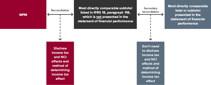 Diagram for when is a secondary reconciliation required