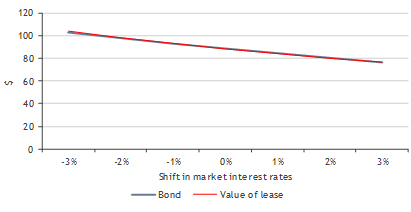 Figure 3 – Development in values following shifts in interest rates – lease value vs bond (5-year term)