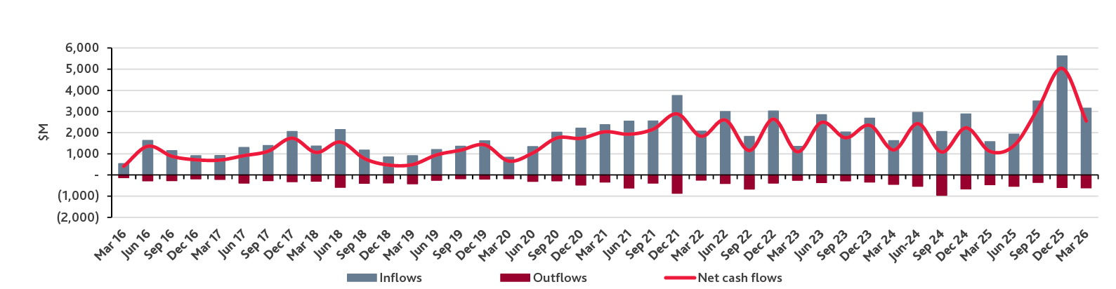 ASX explorers' financing cash flows ($M)