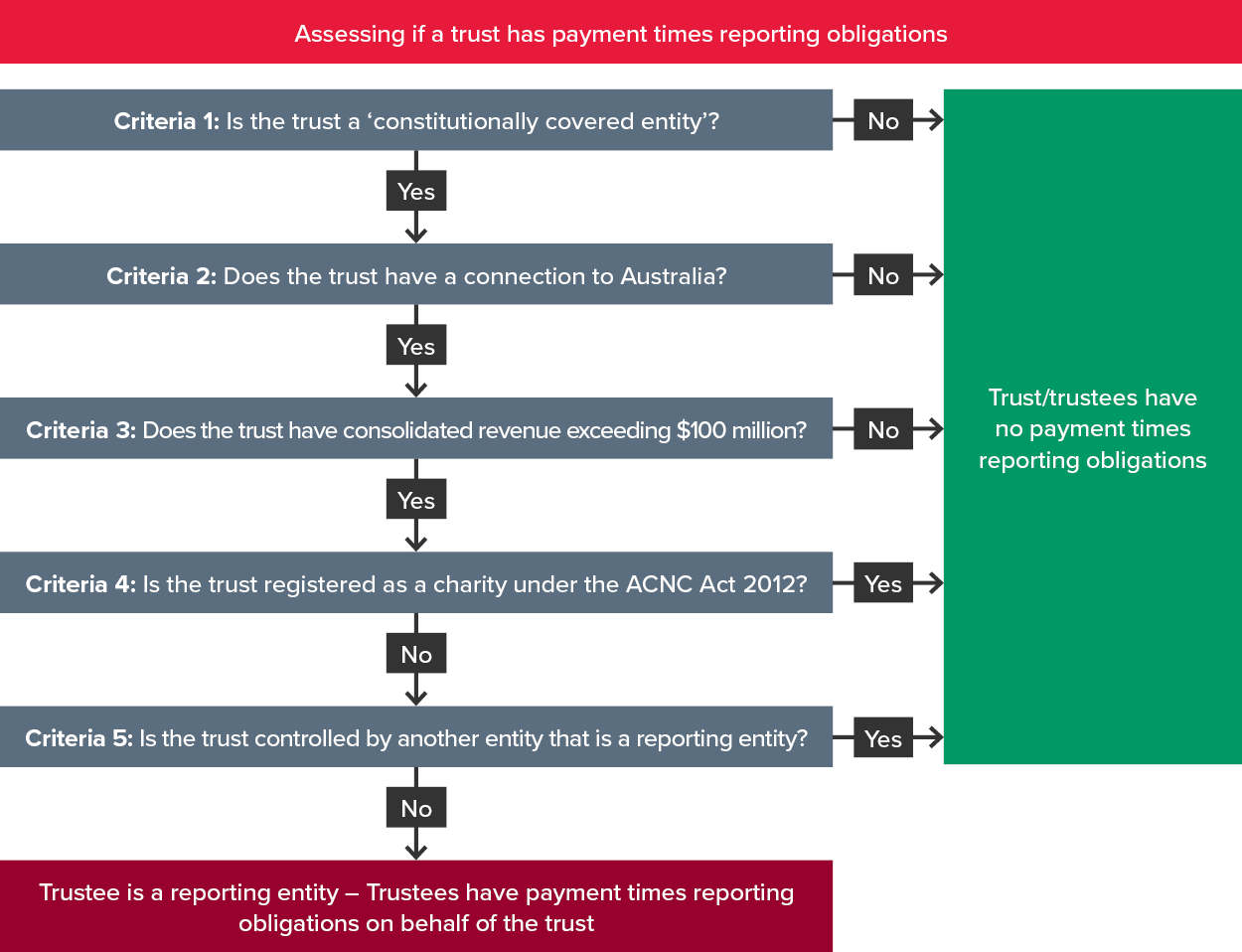 Criteria for reporting flow diagram