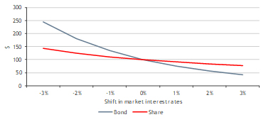 Figure 2 – Development in values following shifts in interest rates – shares vs bond (30-year term)