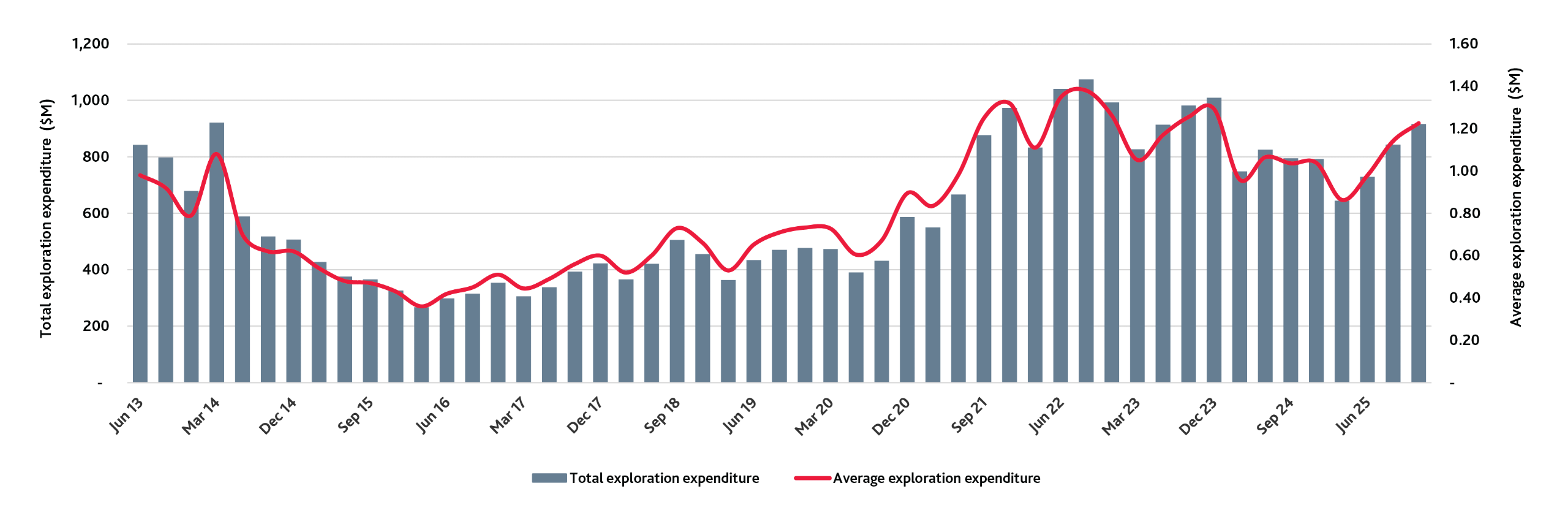 ASX explorers' total exploration expenditure ($M) - December 2025 quarter