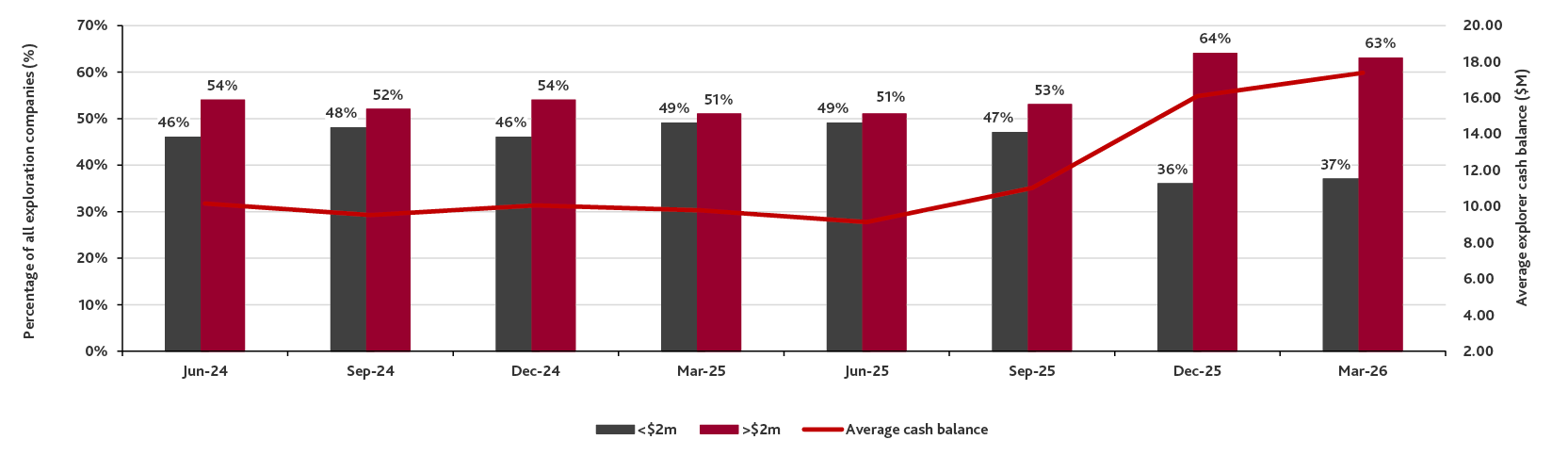 ASX explorers' cash balance