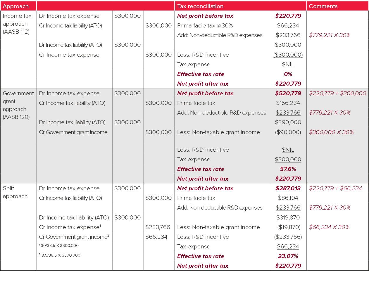 Current tax liability owing