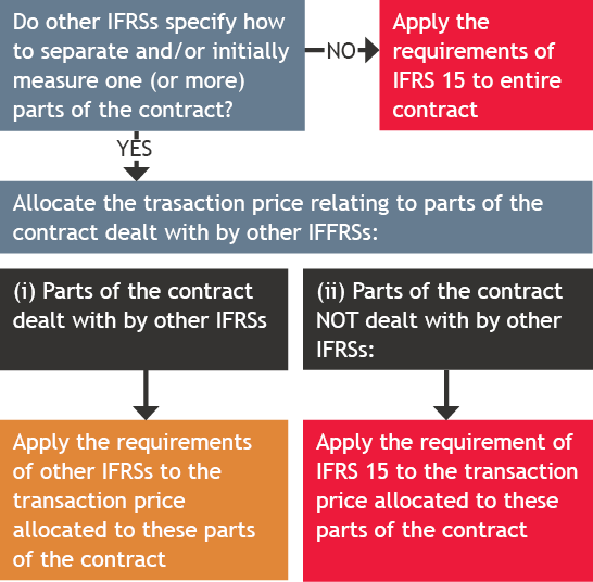 When does IFRS 15 apply?