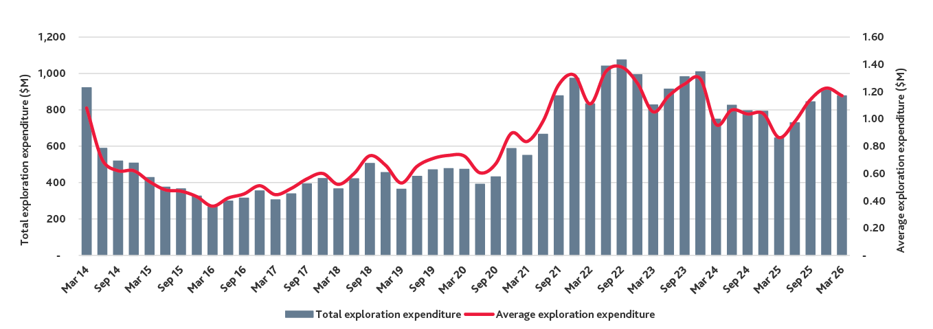 ASX explorers' total exploration expenditure ($M)