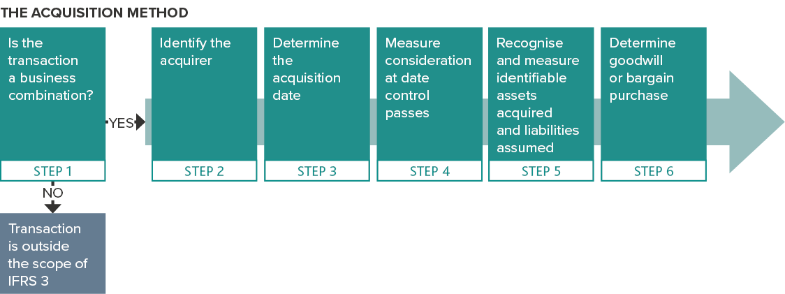 The Acquisition Method