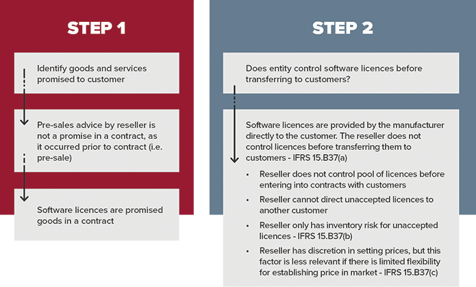 Nature of the Reseller’s promise to customers