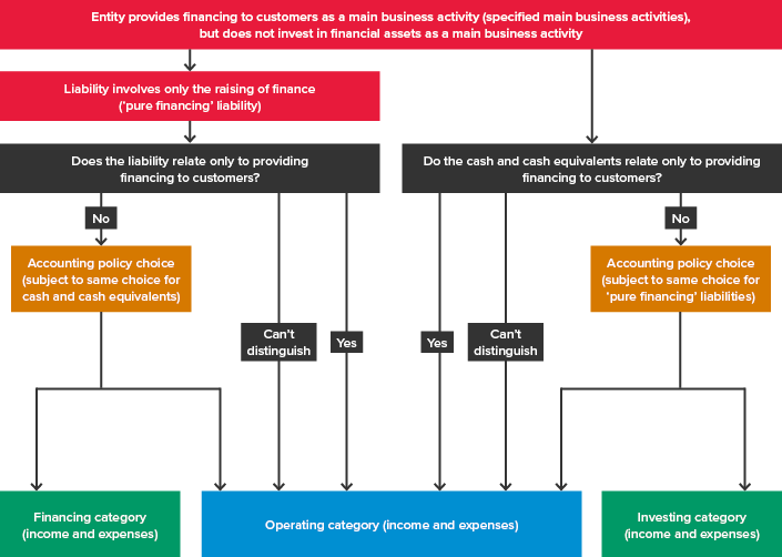 Flow diagram - entity provides financing to customers as a main business activity